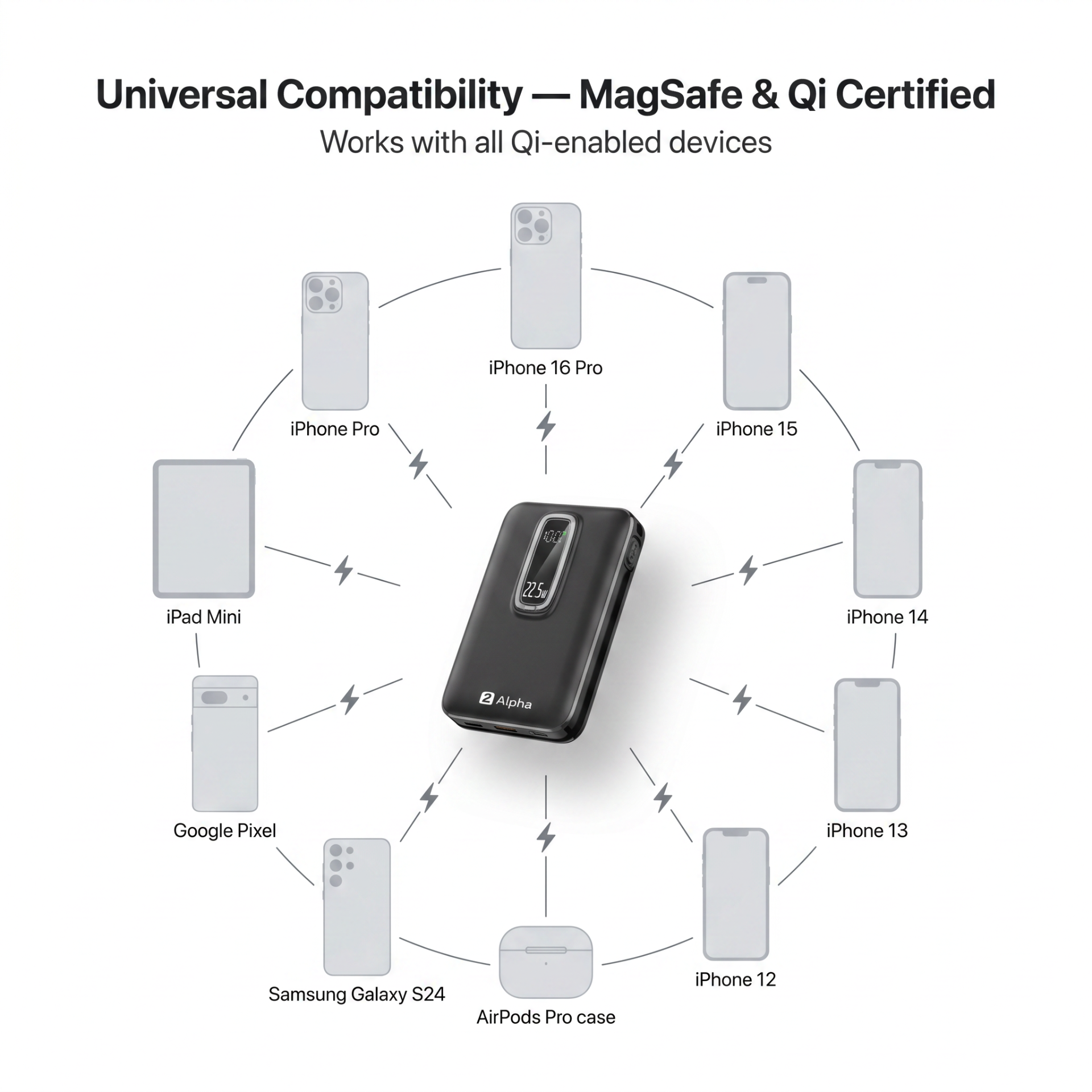 2 Alpha compatibility chart with iPhone, Samsung, Google Pixel, AirPods, iPad